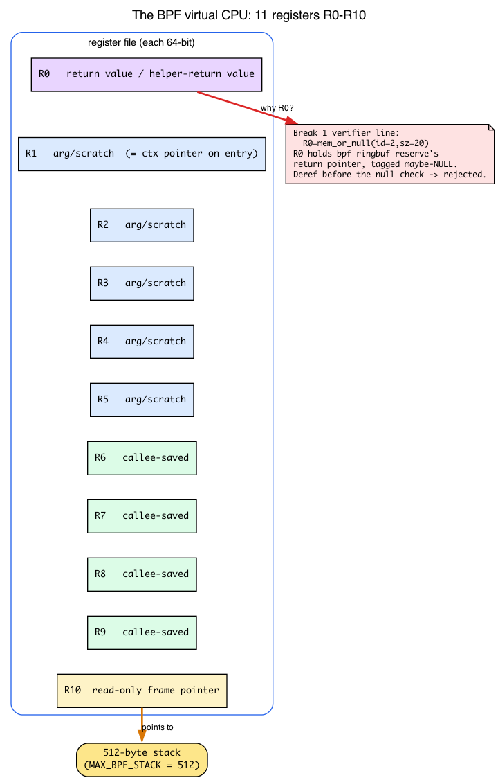 BPF registers R0-R10