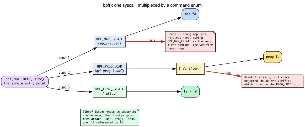bpf() syscall commands