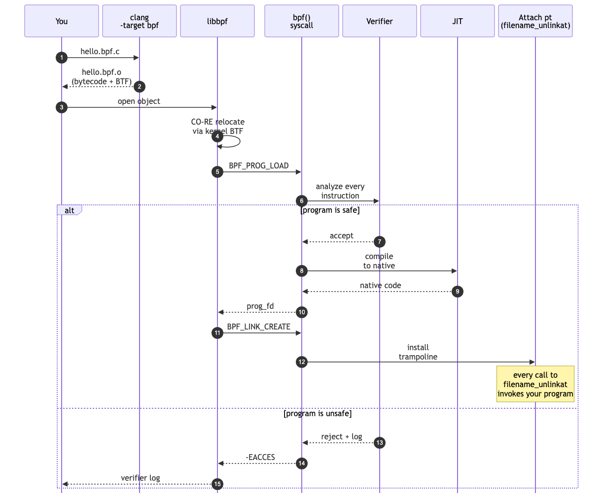 BPF program lifecycle