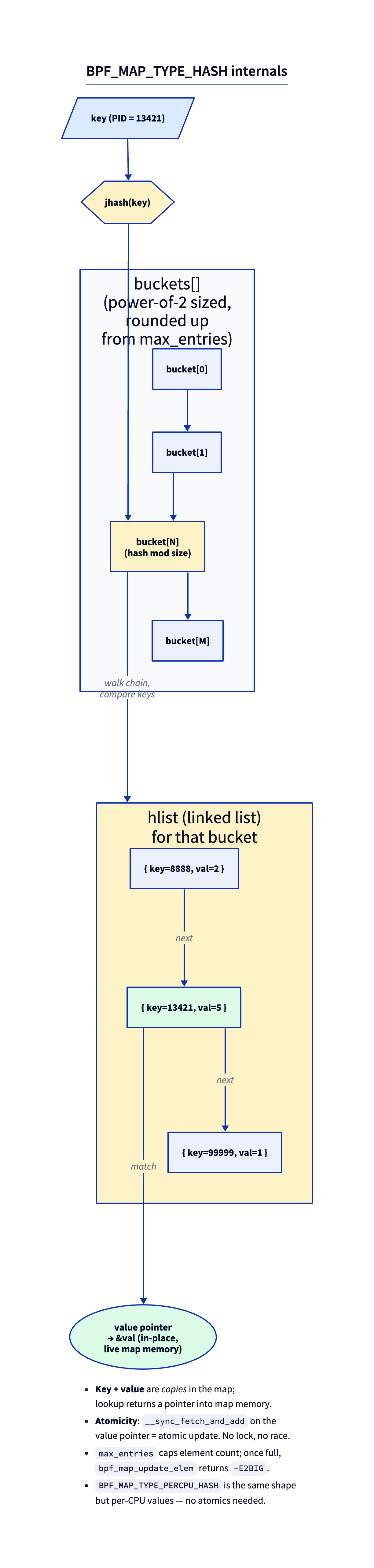 Hash map internals