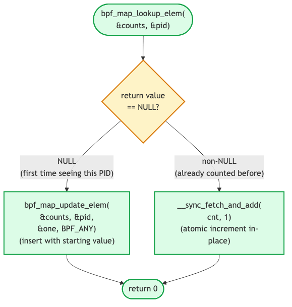 Lookup → null-check → update flow