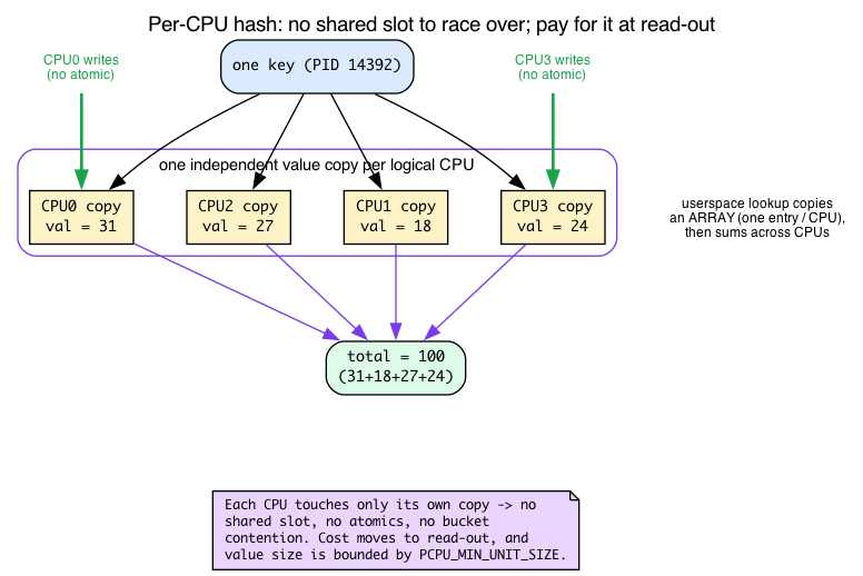 One key fanning out to per-CPU value cells