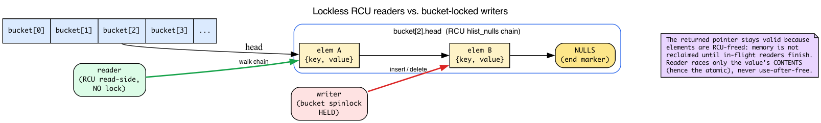 Lockless RCU readers vs. bucket-locked writers