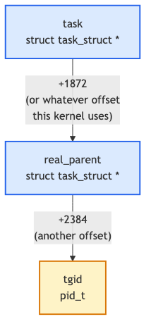 Field chain
