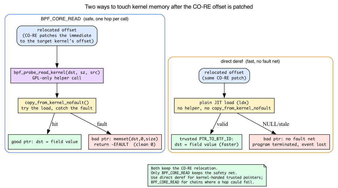 BPF_CORE_READ fault-net path vs direct-deref fast path
