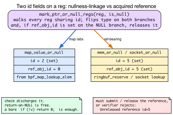 id vs ref_obj_id across OR_NULL types