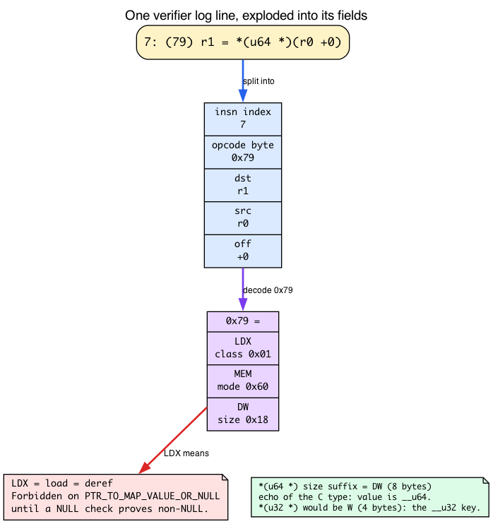A verifier log line exploded into its fields