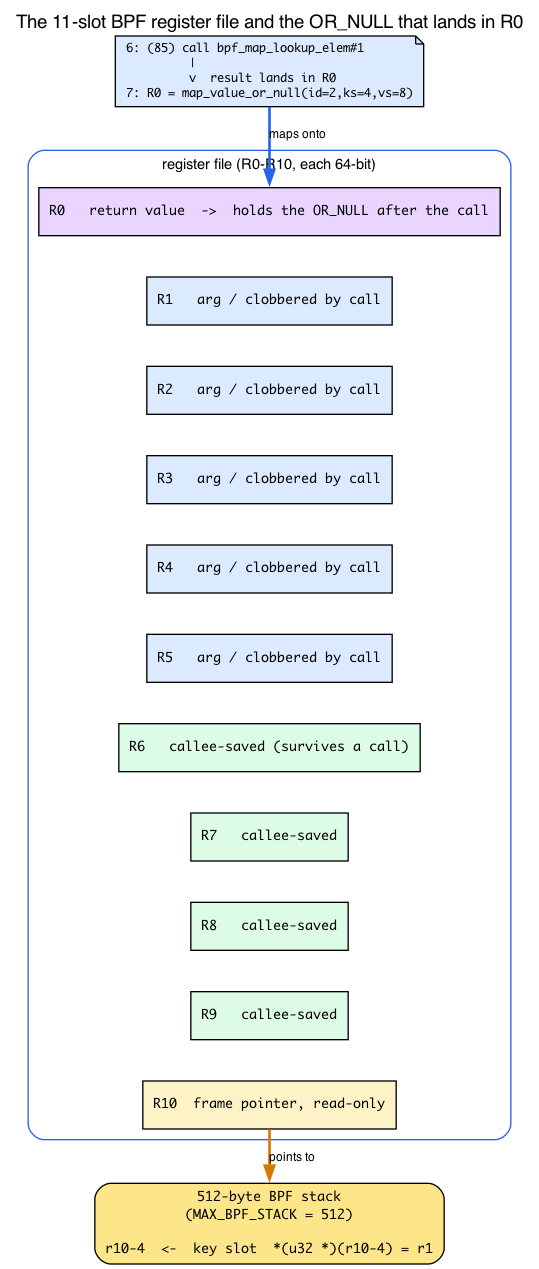 The 11-slot BPF register file and the OR_NULL in R0