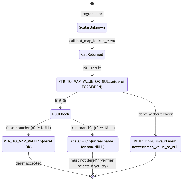 Register state for lookup result