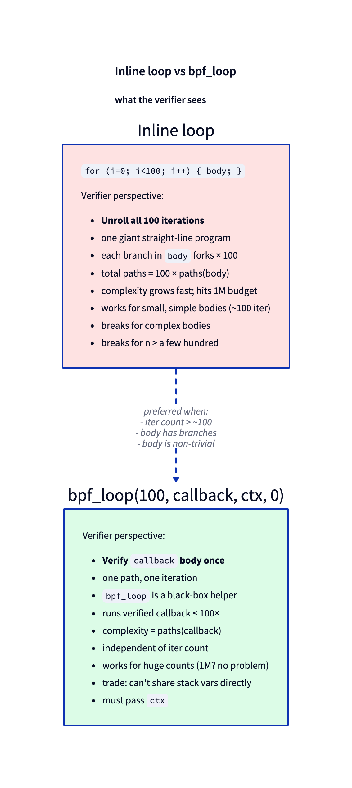 Inline vs bpf_loop