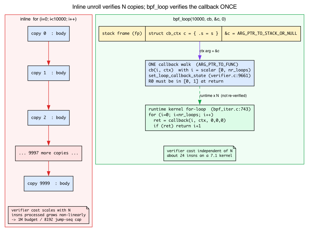 Verify once vs unroll N