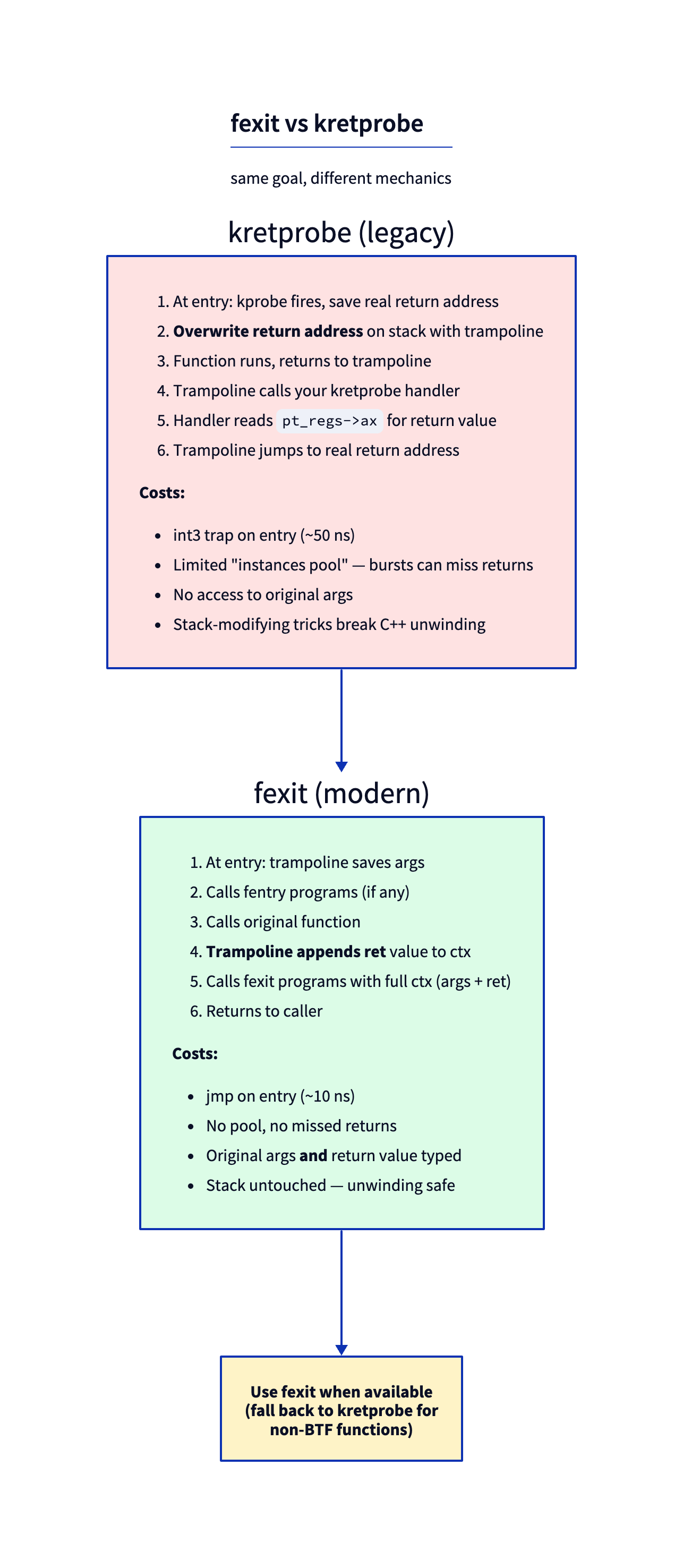 fexit vs kretprobe