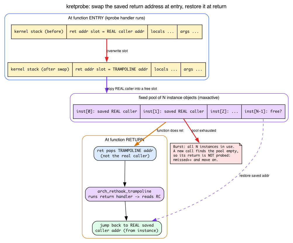 kretprobe return-address swap and the instance pool