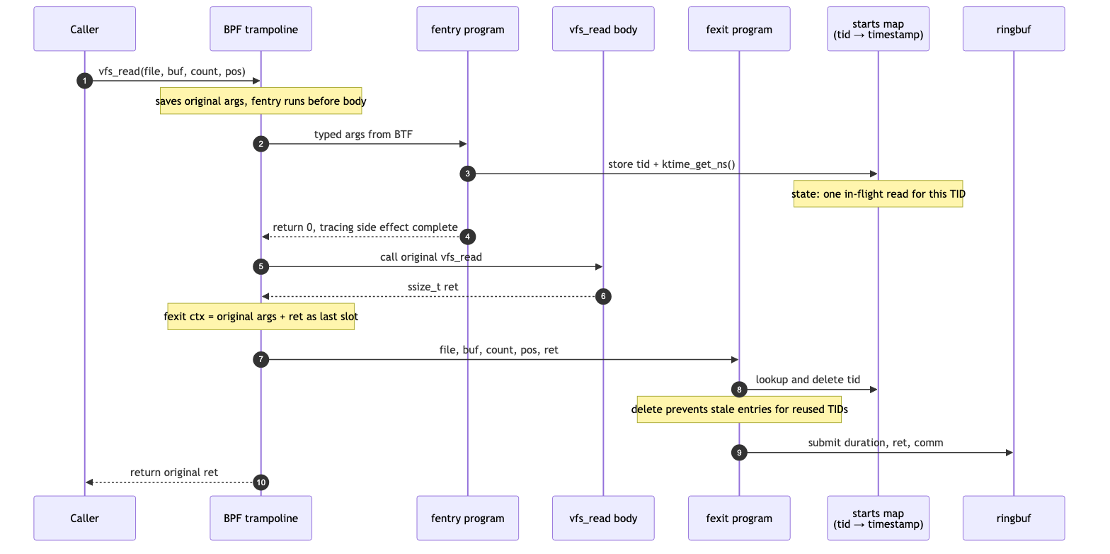 fentry/fexit pair lifecycle