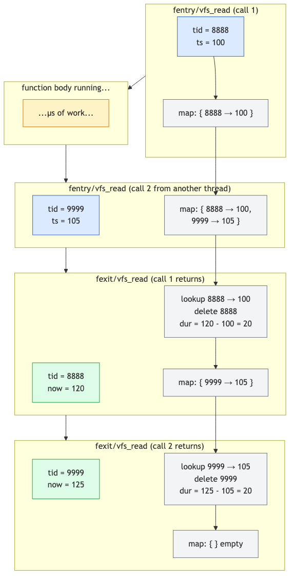 Map lifecycle
