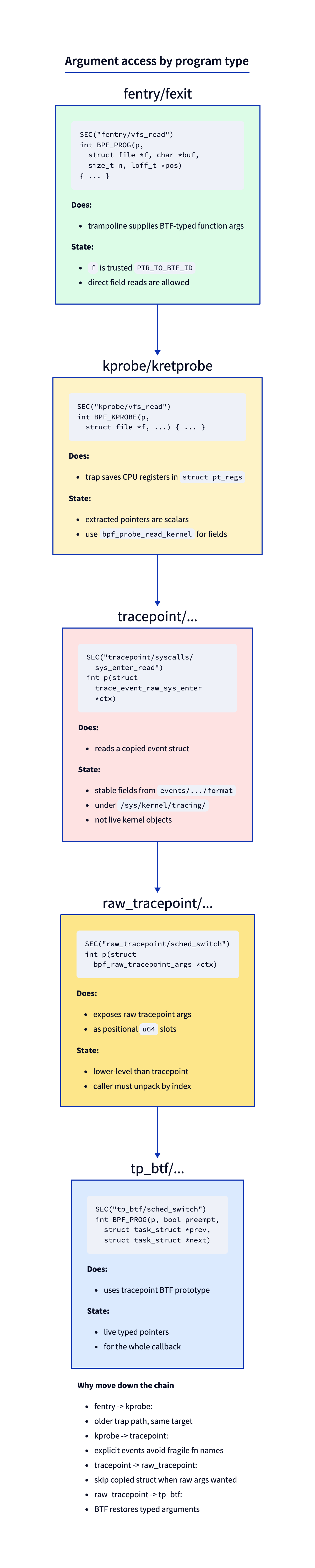 Argument access by program type