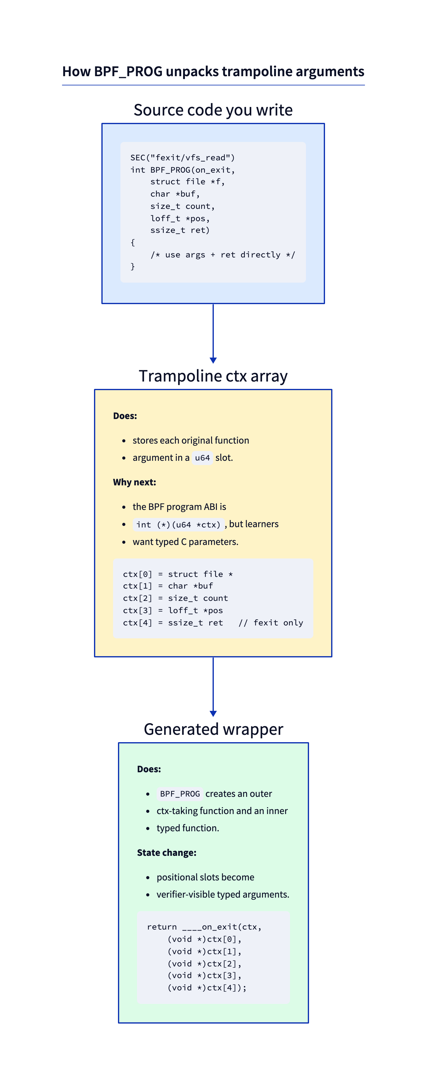 BPF_PROG macro expansion