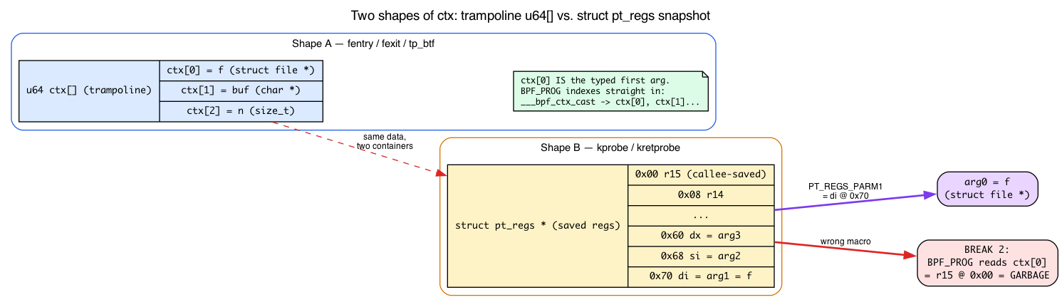 Side-by-side fentry trampoline ctx[] vs struct pt_regs register snapshot