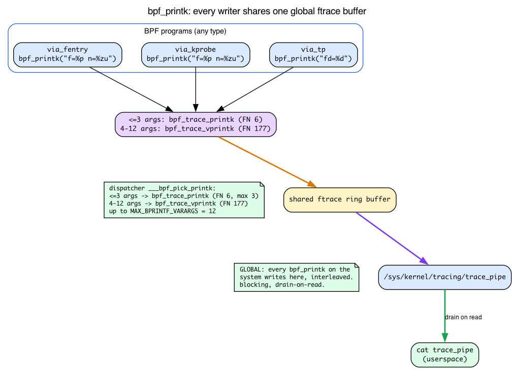 bpf_printk dispatch: <=3 args to bpf_trace_printk, 4-12 args to bpf_trace_vprintk, both into one shared ftrace buffer drained by trace_pipe
