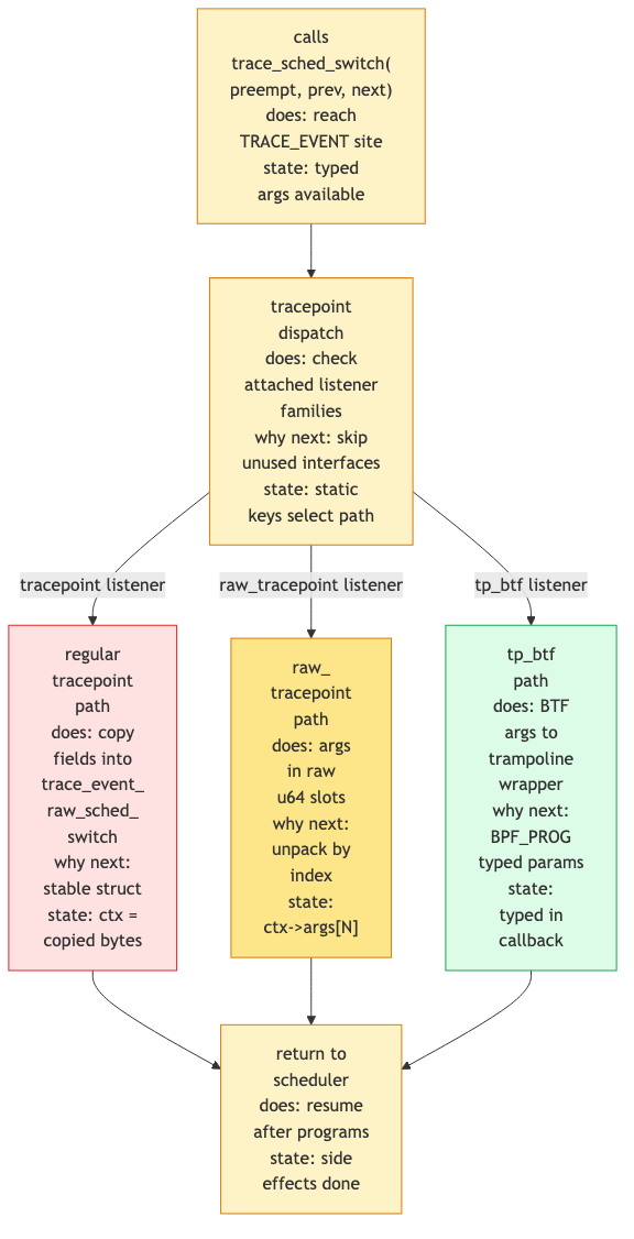 Tracepoint dispatch