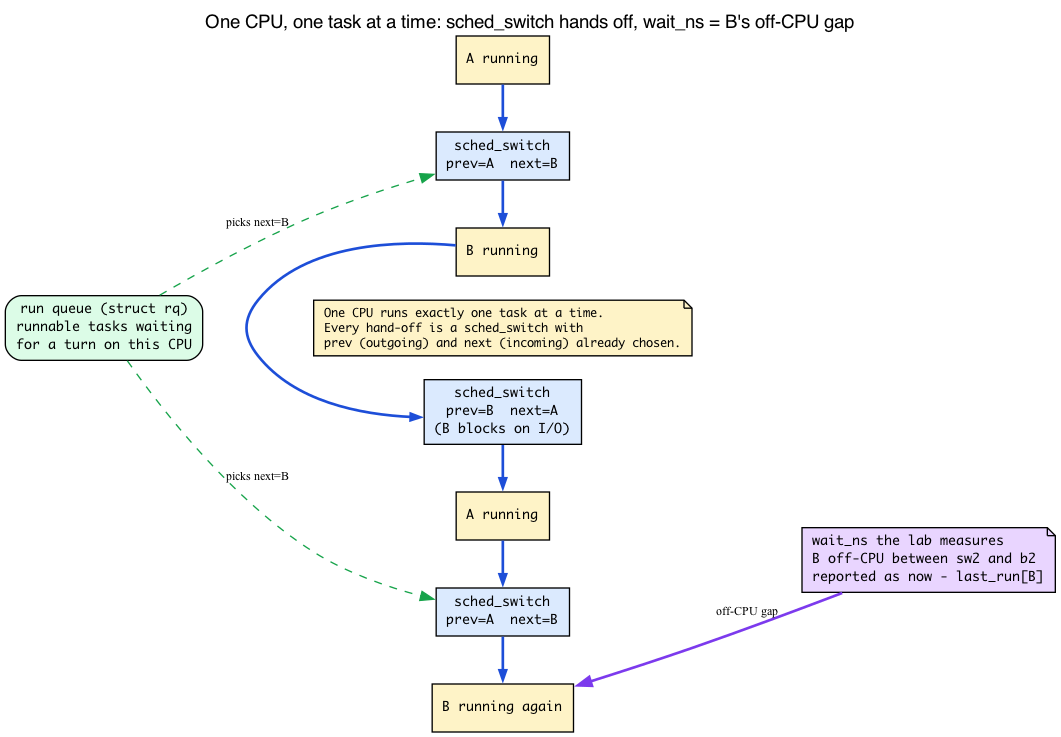 CPU timeline of sched_switch hand-offs and the off-CPU gap wait_ns measures