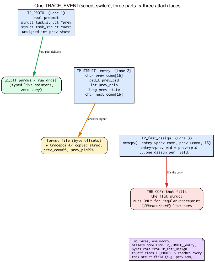 TRACE_EVENT’s three parts mapping to tp_btf args, the format file, and the copy