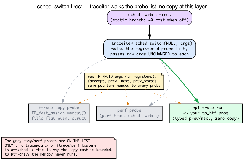 __traceiter walks the probe list, copy probe present only when a copy listener attaches