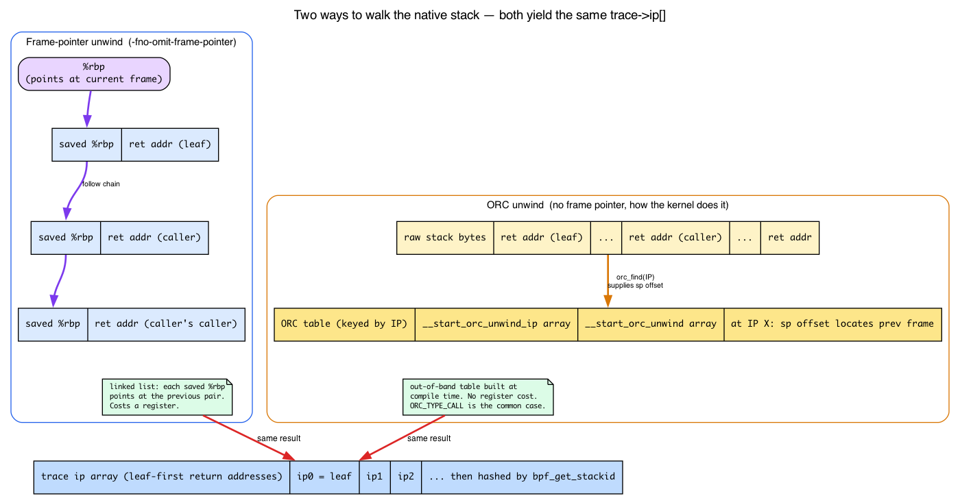 Frame-pointer and ORC unwinding both produce the same trace->ip[] array