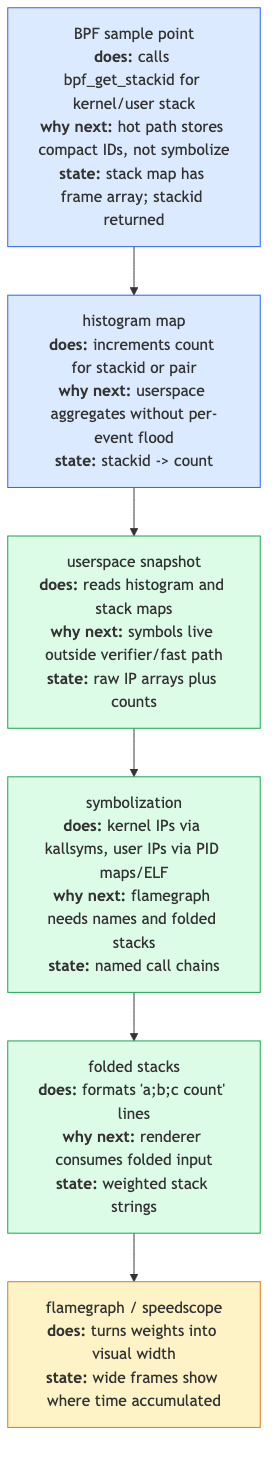 Flame graph pipeline