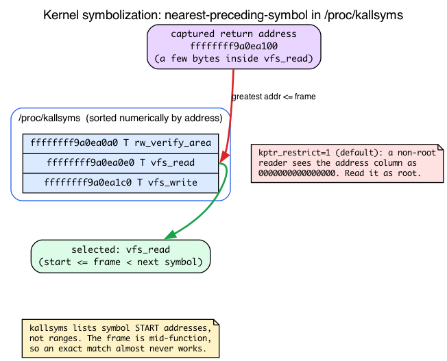 Resolving a kernel return address via nearest-preceding-symbol in /proc/kallsyms