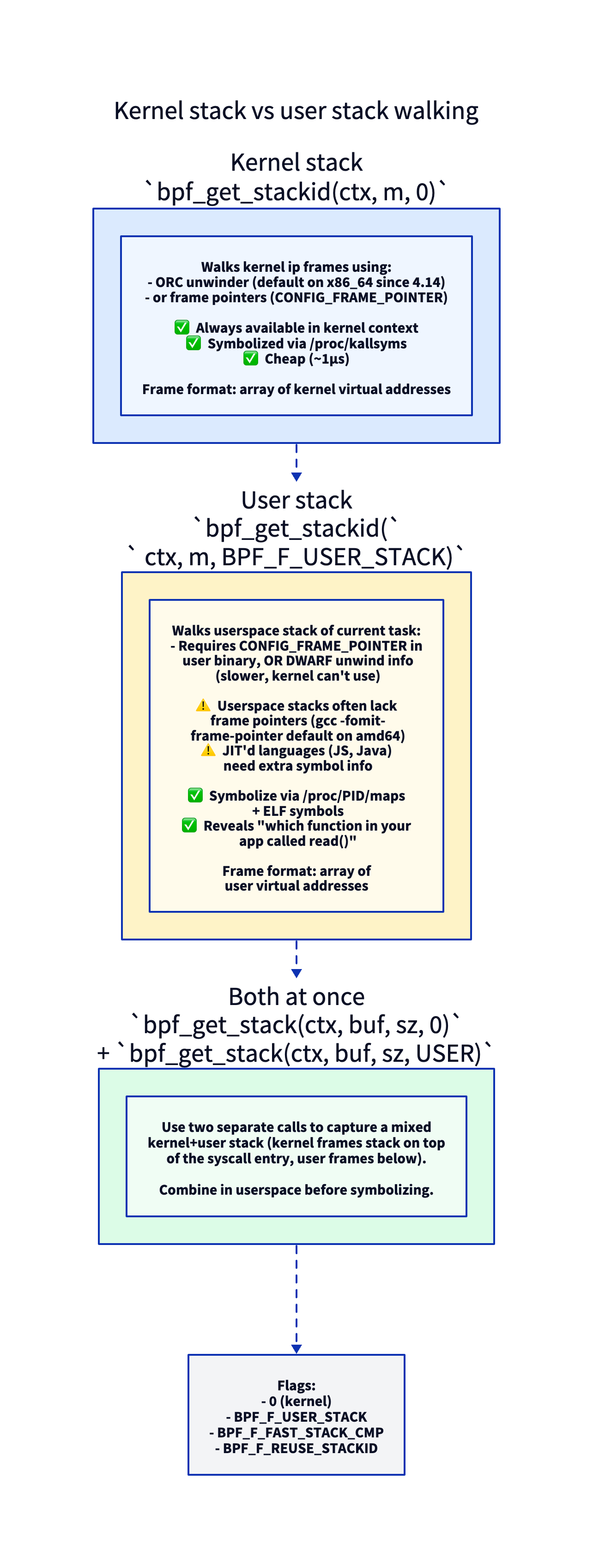 Kernel vs user stack walking
