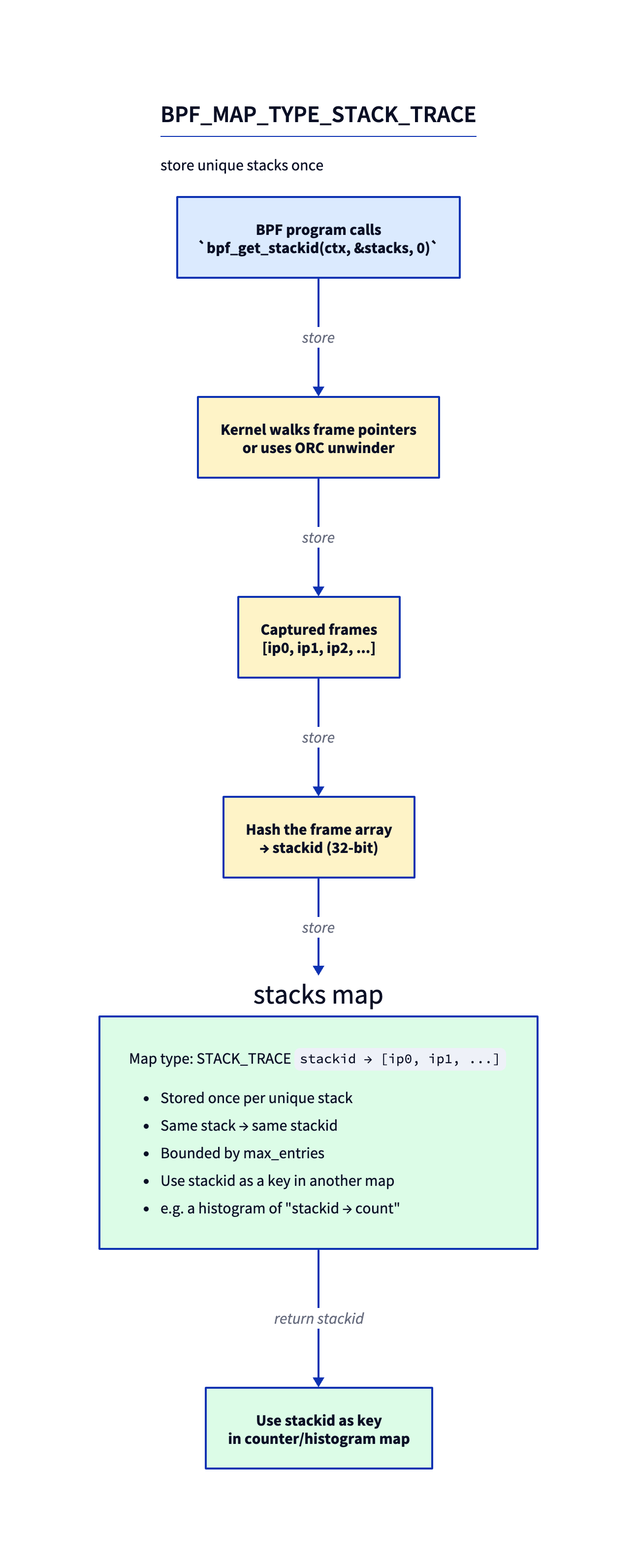 BPF_MAP_TYPE_STACK_TRACE
