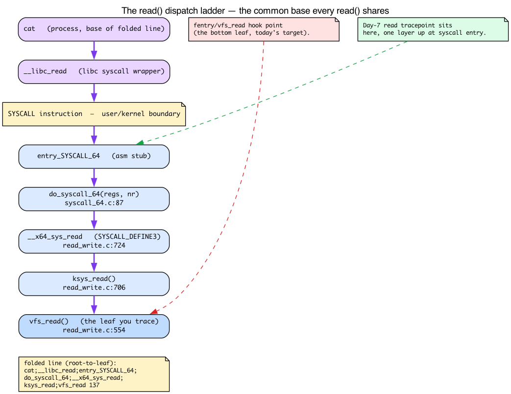 The read() dispatch ladder from cat down to vfs_read