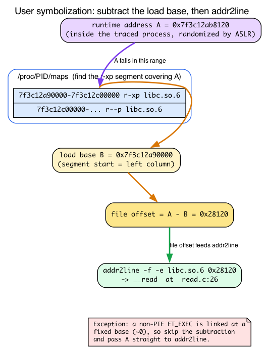 Resolving a user return address by subtracting the load base before addr2line