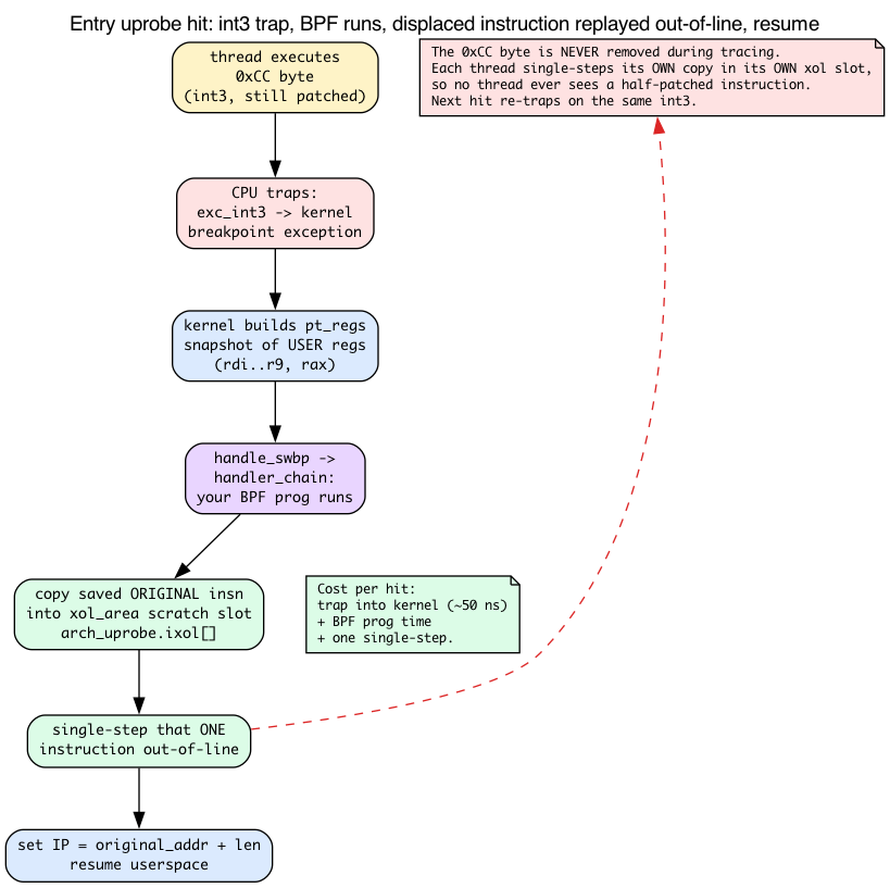 int3 trap, BPF runs, displaced instruction replayed out-of-line, then resume