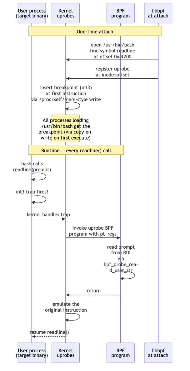 SEC string → ELF symbol lookup (.dynsym then .symtab) → file offset → (inode, offset) registration