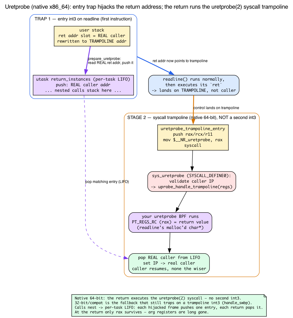 Two-stage uretprobe flow: entry trap hijacks the return address; on native x86_64 the return runs the uretprobe(2) syscall trampoline that delivers the return value