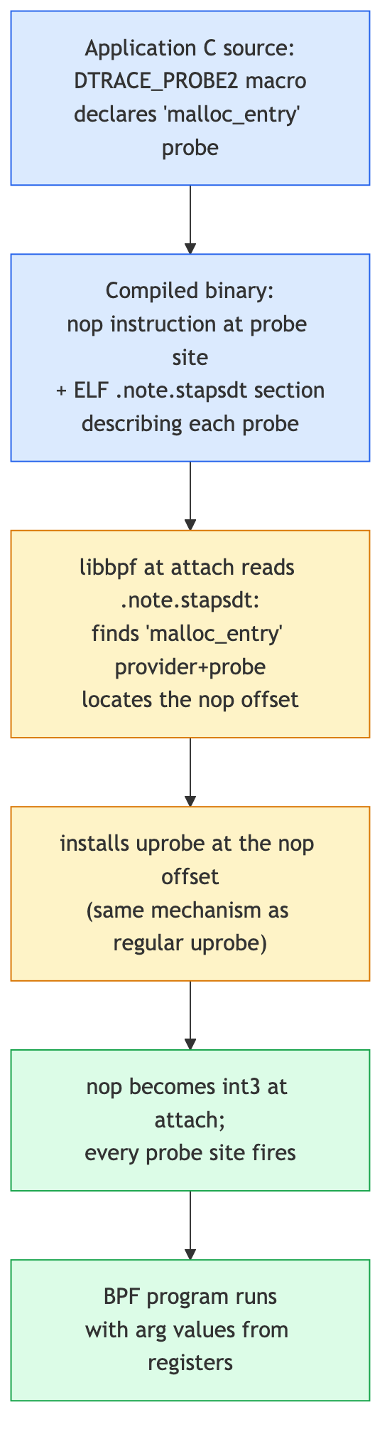 USDT lifecycle