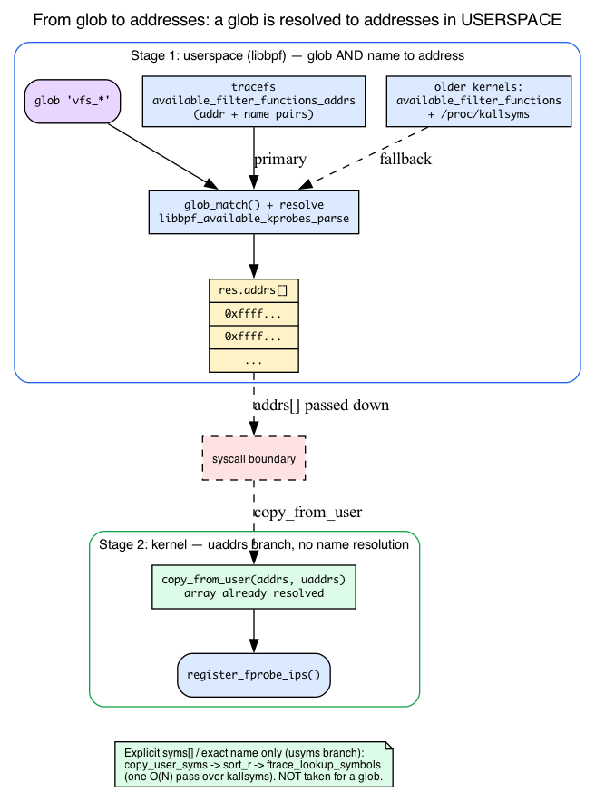glob to addresses pipeline