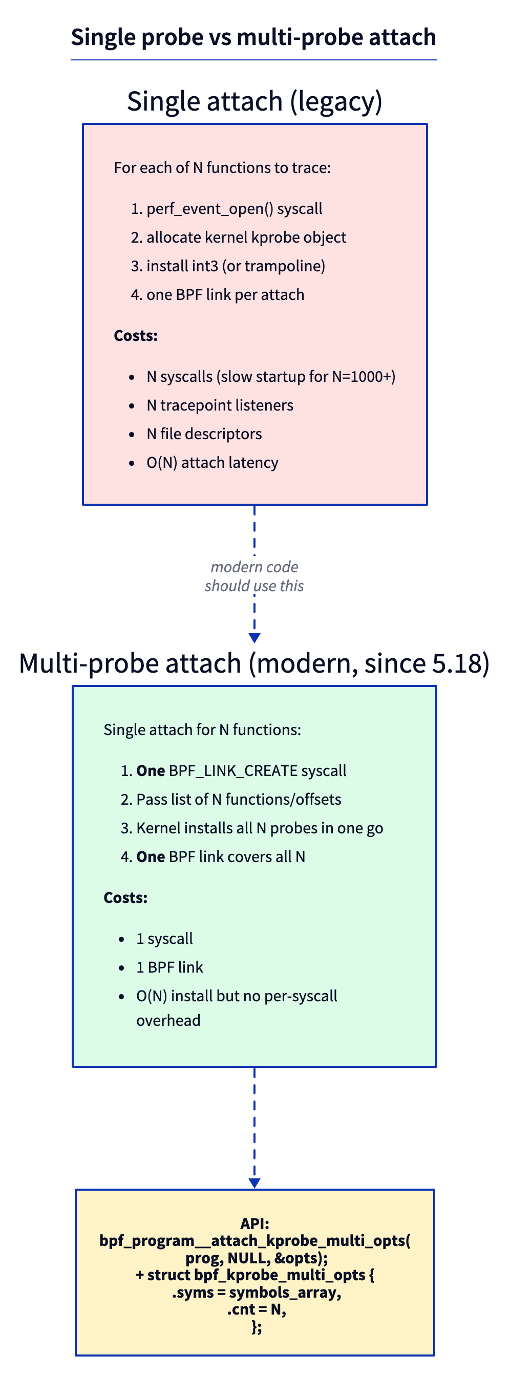 single vs multi-probe attach