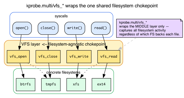 VFS layer chokepoint