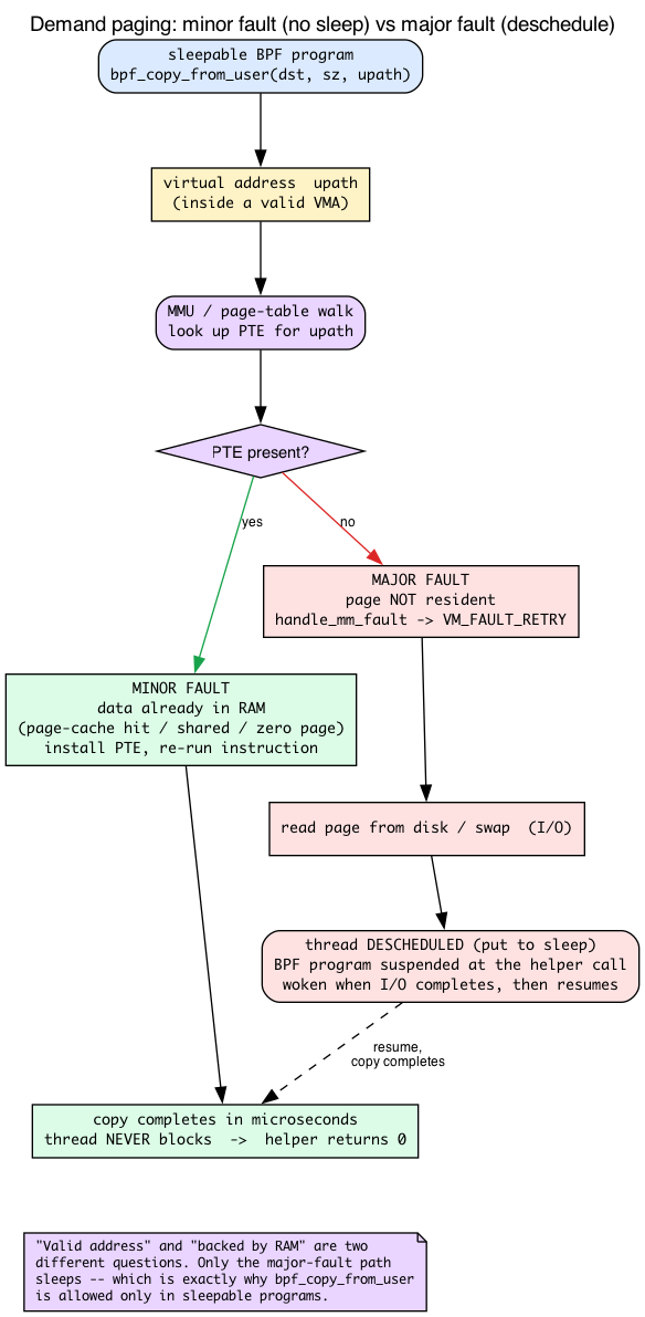 demand paging: PTE present means a minor fault with no sleep; PTE not present means a major fault that fetches from disk/swap and deschedules the thread