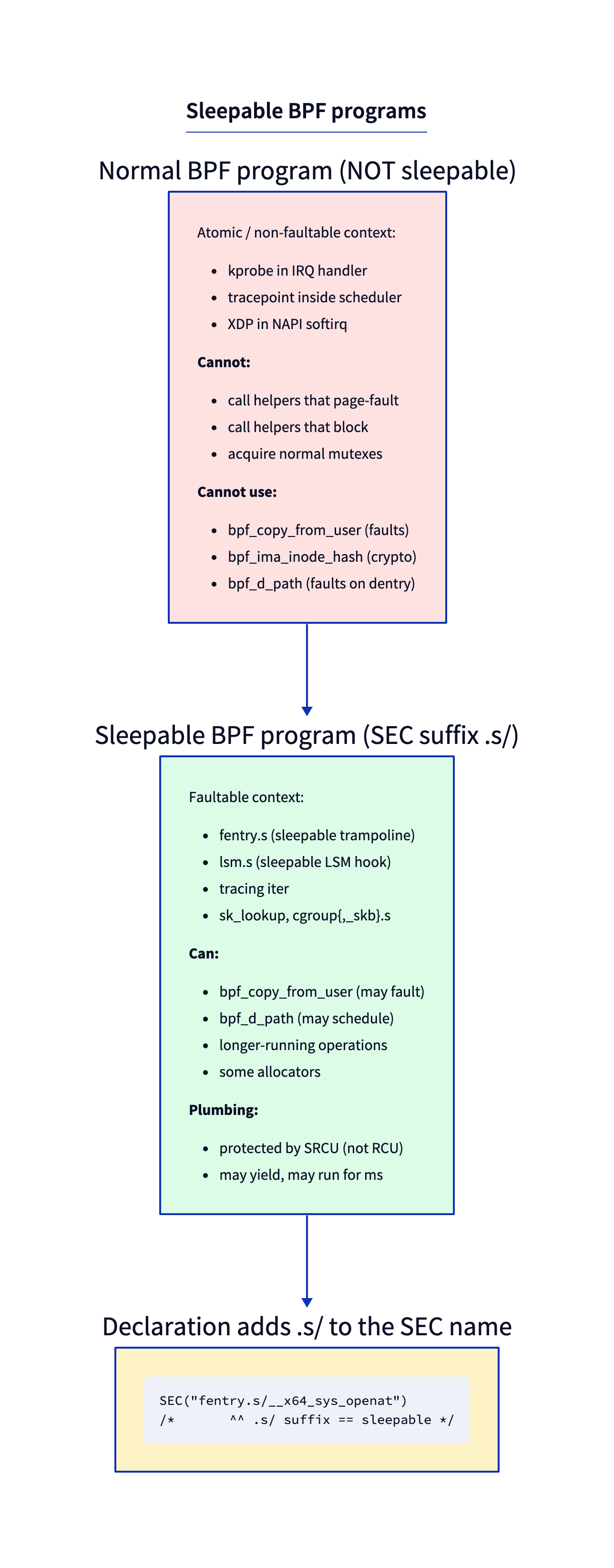 sleepable vs normal