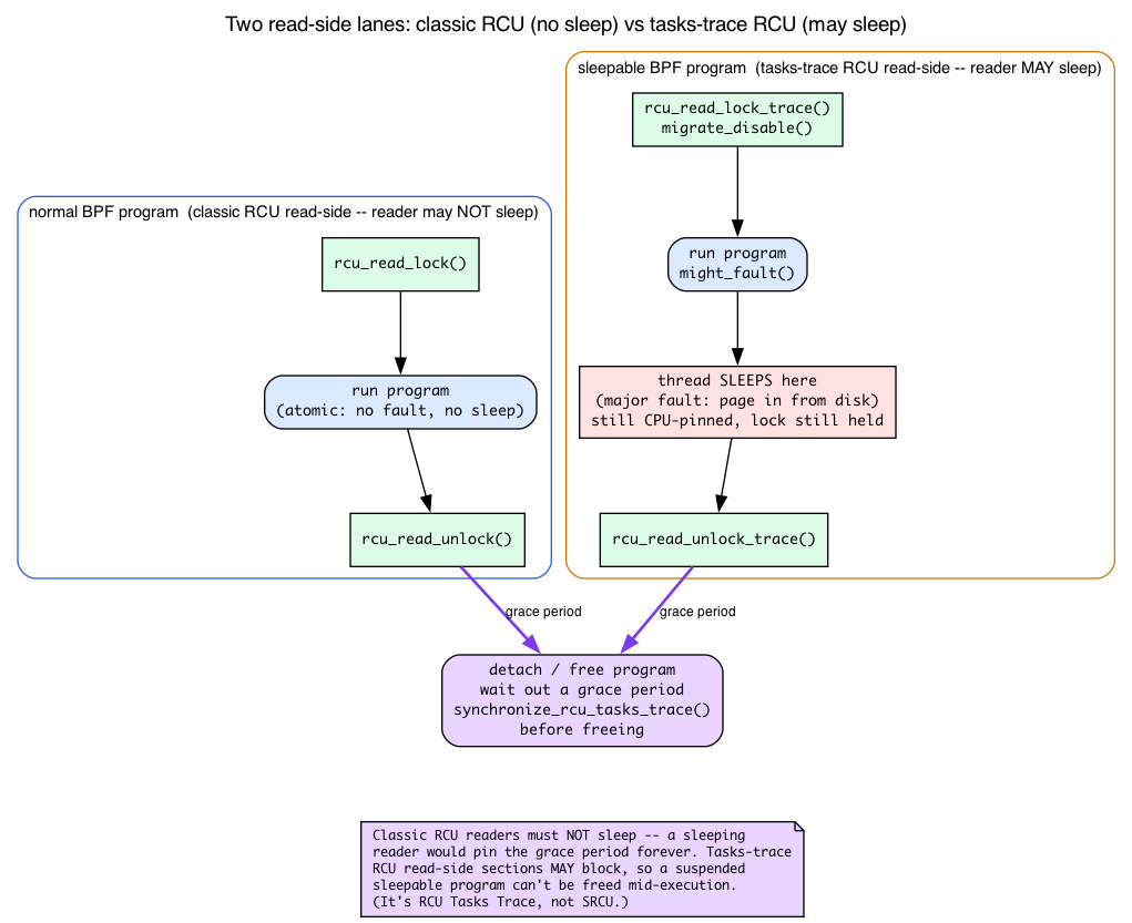 two RCU lanes: classic RCU read-side for normal programs vs tasks-trace RCU read-side that permits sleeping for sleepable programs