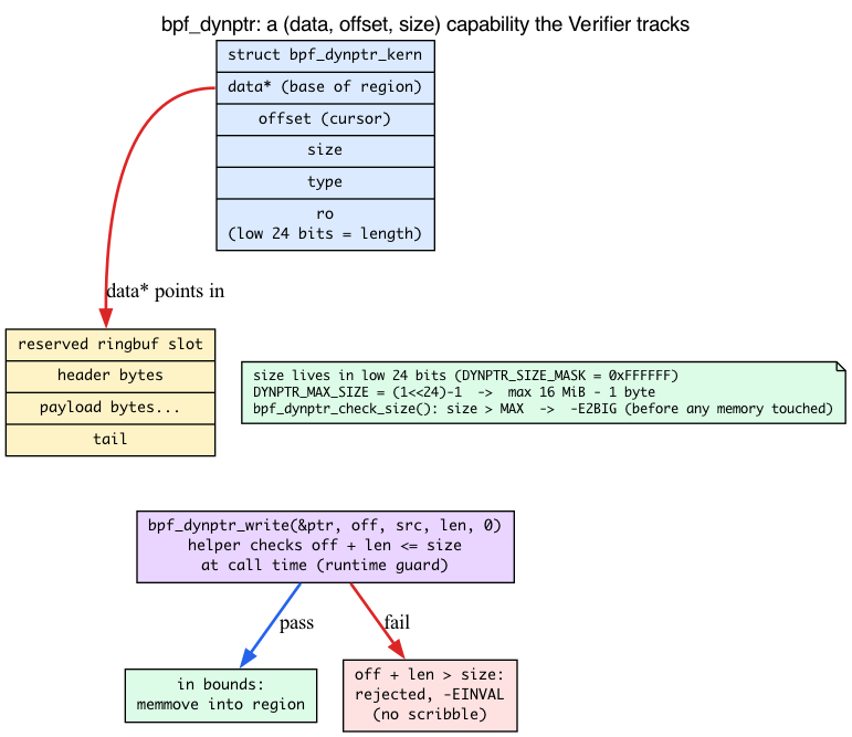 struct bpf_dynptr_kern pointing into a reserved slot; helper bounds-checks off+len against the 16 MiB size ceiling
