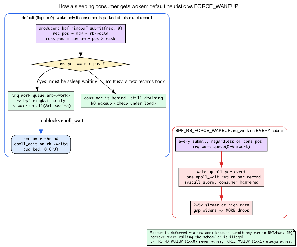 default cons_pos==rec_pos wakeup heuristic vs FORCE_WAKEUP firing irq_work on every submit