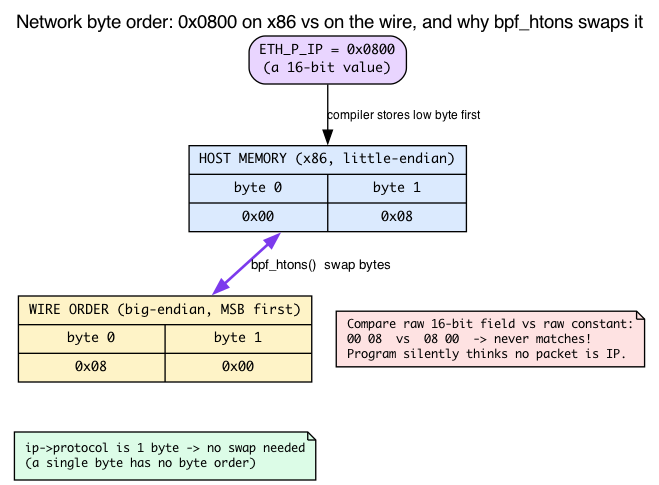 Byte order swap of 0x0800