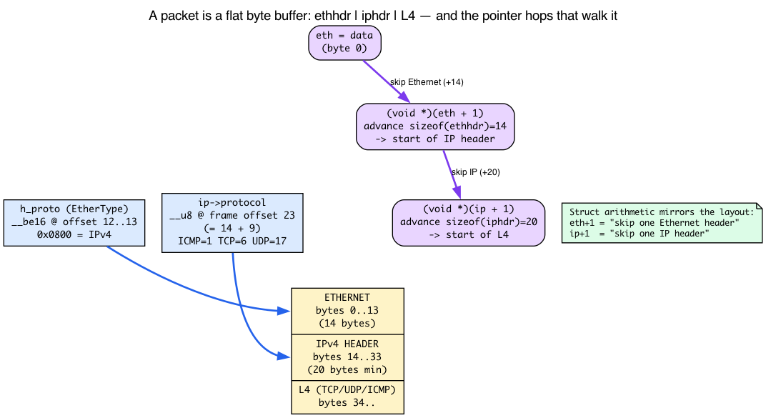 Packet byte layout and pointer hops