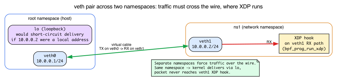 veth pair across namespaces