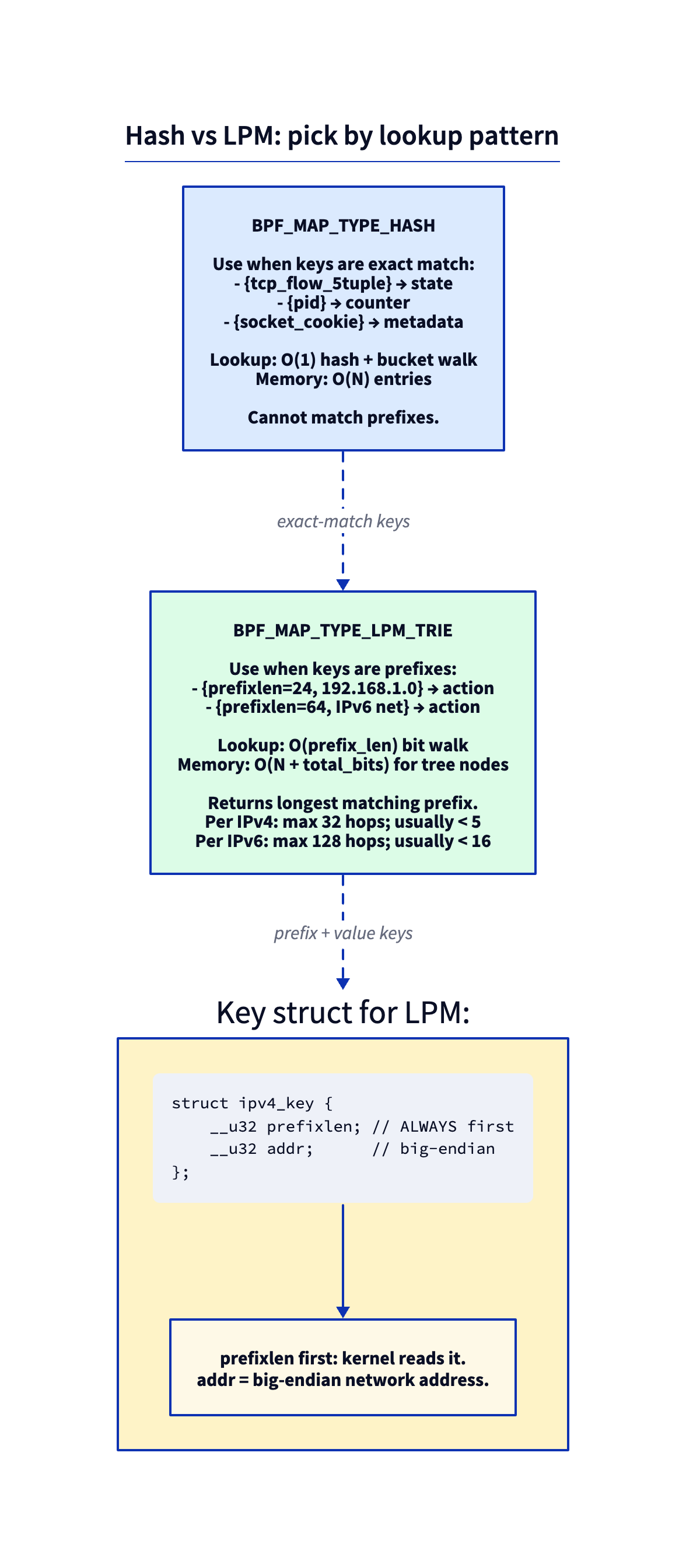 hash vs LPM